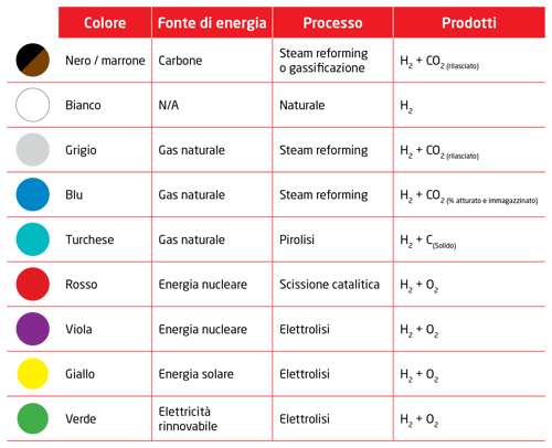 I colori dell'idrogeno