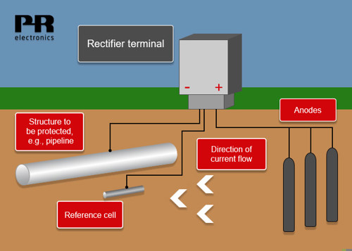 Enhancing cathodic protection with PR electronics