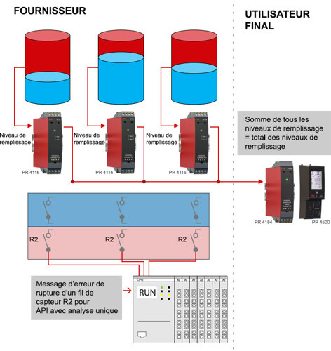 Mesure de niveau et surveillance de la rupture de fils de capteurs dans les systèmes multi-réservoirs
