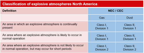 Atex Zone Definitions And Their Categorised Explosive Atmospheres