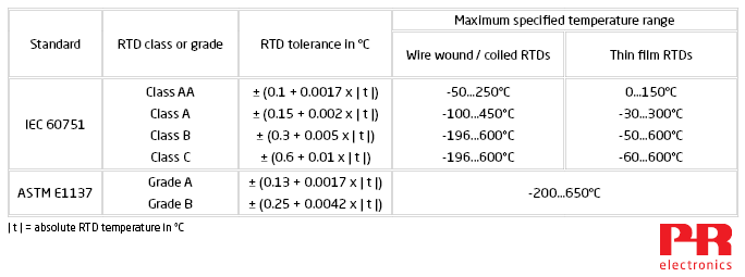 RTD Temperature Sensors - The Fundamentals