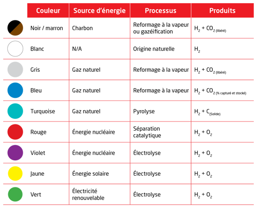 Couleurs de l’hydrogène