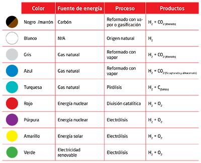 Colores del hidrógeno